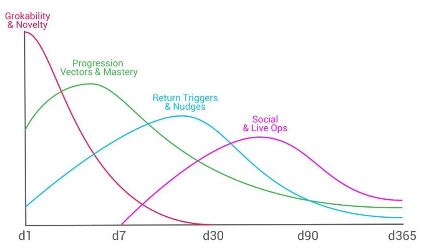 Game Retention