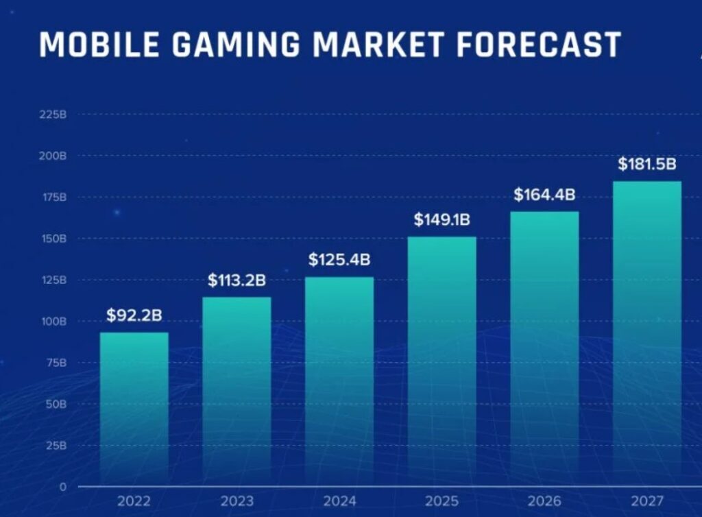 Mobile Gaming