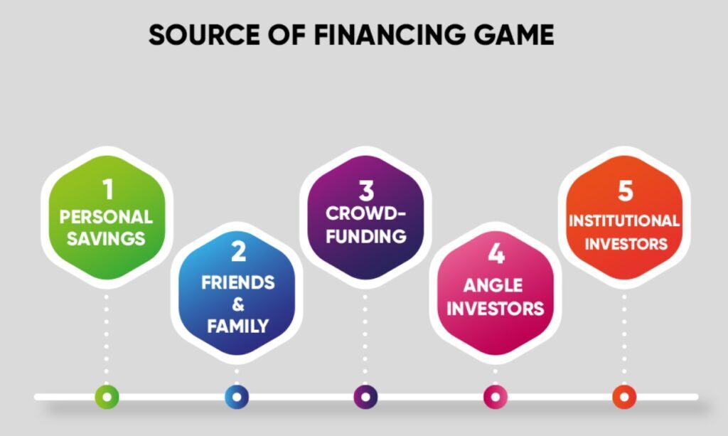 Fund Game Development