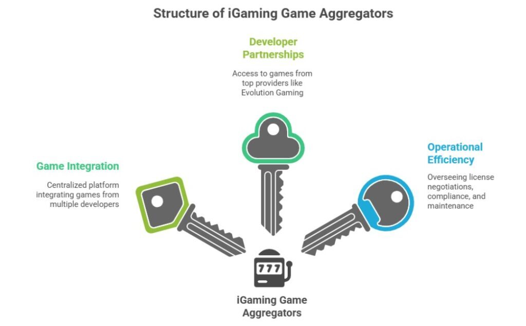 Gaming Aggregators